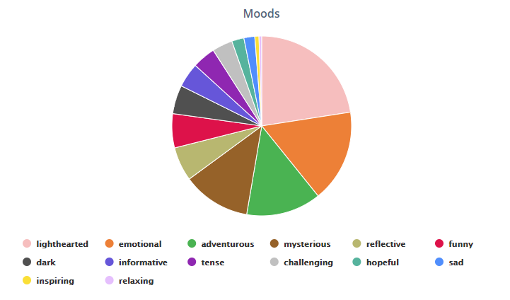 Pie chart that shows I primarily read books that were tagged light hearted, emotional, adventurous or mysterious. Smaller segments the graph are (in order of size) 'reflective', funny, dark, informative, tense, challenging, hopeful, sad, inspiring. and relaxing